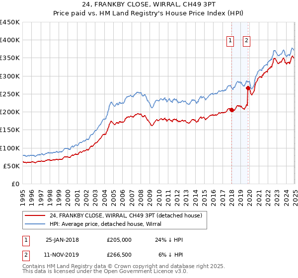 24, FRANKBY CLOSE, WIRRAL, CH49 3PT: Price paid vs HM Land Registry's House Price Index