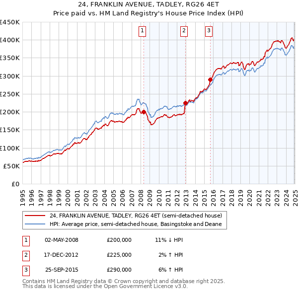 24, FRANKLIN AVENUE, TADLEY, RG26 4ET: Price paid vs HM Land Registry's House Price Index