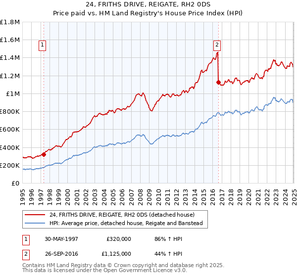 24, FRITHS DRIVE, REIGATE, RH2 0DS: Price paid vs HM Land Registry's House Price Index