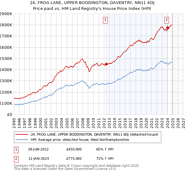 24, FROG LANE, UPPER BODDINGTON, DAVENTRY, NN11 6DJ: Price paid vs HM Land Registry's House Price Index