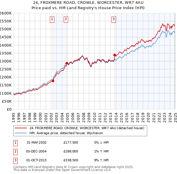 24, FROXMERE ROAD, CROWLE, WORCESTER, WR7 4AU: Price paid vs HM Land Registry's House Price Index