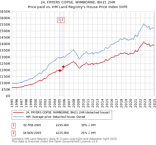 24, FRYERS COPSE, WIMBORNE, BH21 2HR: Price paid vs HM Land Registry's House Price Index