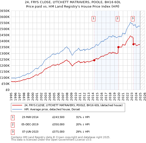24, FRYS CLOSE, LYTCHETT MATRAVERS, POOLE, BH16 6DL: Price paid vs HM Land Registry's House Price Index