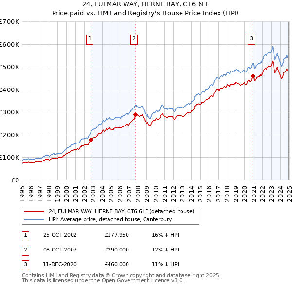 24, FULMAR WAY, HERNE BAY, CT6 6LF: Price paid vs HM Land Registry's House Price Index