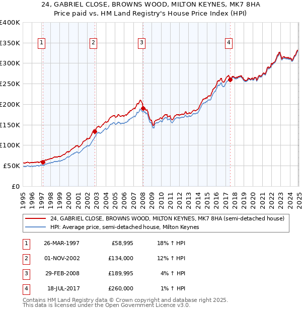 24, GABRIEL CLOSE, BROWNS WOOD, MILTON KEYNES, MK7 8HA: Price paid vs HM Land Registry's House Price Index