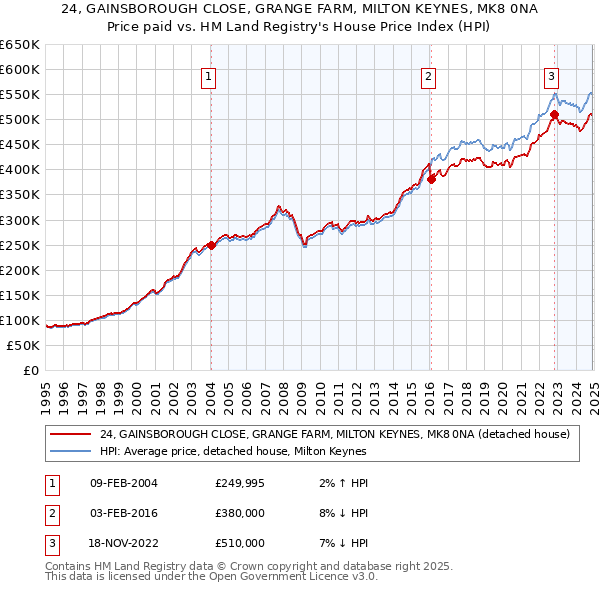 24, GAINSBOROUGH CLOSE, GRANGE FARM, MILTON KEYNES, MK8 0NA: Price paid vs HM Land Registry's House Price Index