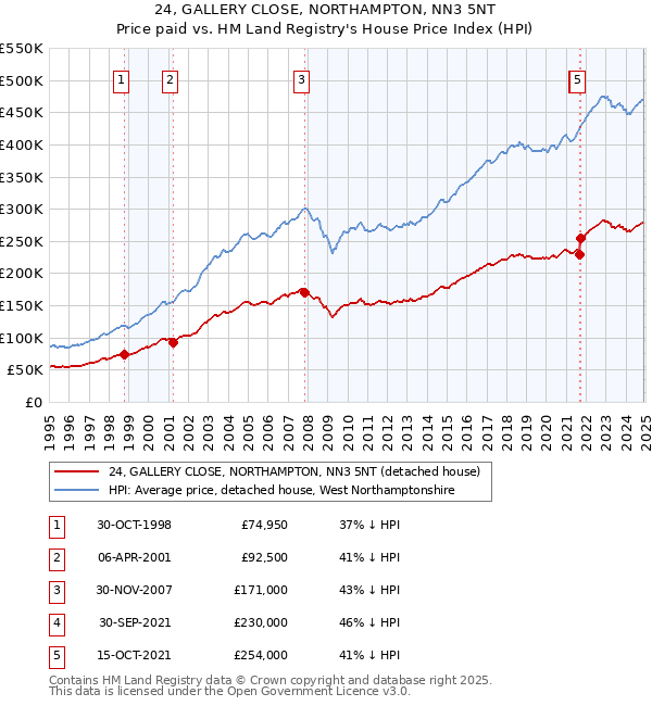 24, GALLERY CLOSE, NORTHAMPTON, NN3 5NT: Price paid vs HM Land Registry's House Price Index