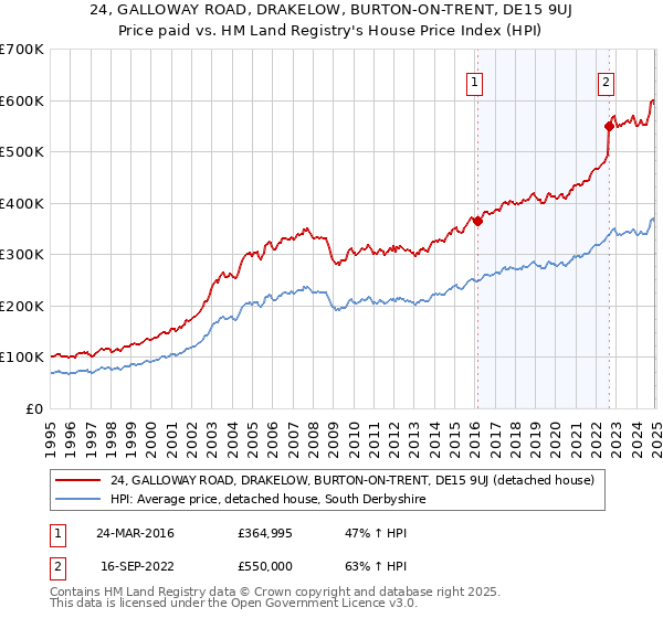 24, GALLOWAY ROAD, DRAKELOW, BURTON-ON-TRENT, DE15 9UJ: Price paid vs HM Land Registry's House Price Index