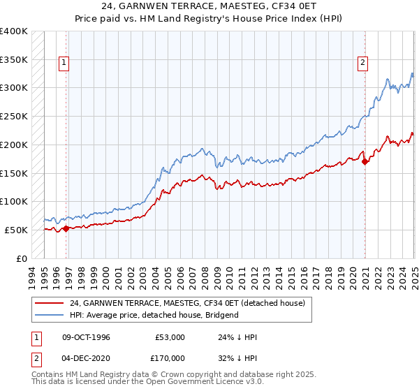 24, GARNWEN TERRACE, MAESTEG, CF34 0ET: Price paid vs HM Land Registry's House Price Index