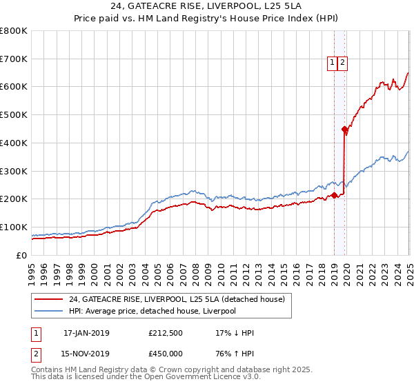 24, GATEACRE RISE, LIVERPOOL, L25 5LA: Price paid vs HM Land Registry's House Price Index