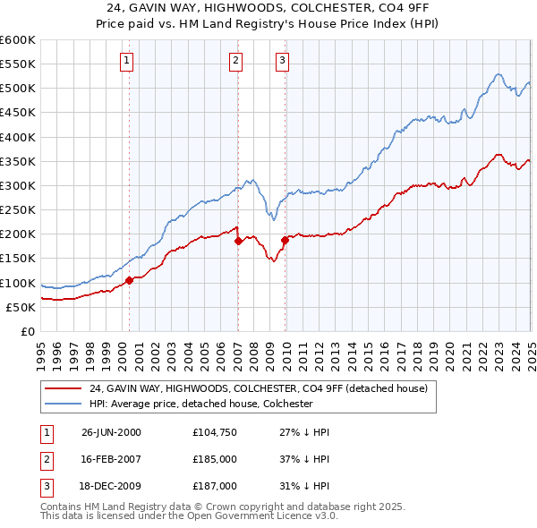 24, GAVIN WAY, HIGHWOODS, COLCHESTER, CO4 9FF: Price paid vs HM Land Registry's House Price Index