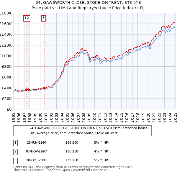 24, GAWSWORTH CLOSE, STOKE-ON-TRENT, ST3 5TB: Price paid vs HM Land Registry's House Price Index