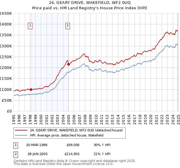 24, GEARY DRIVE, WAKEFIELD, WF2 0UQ: Price paid vs HM Land Registry's House Price Index