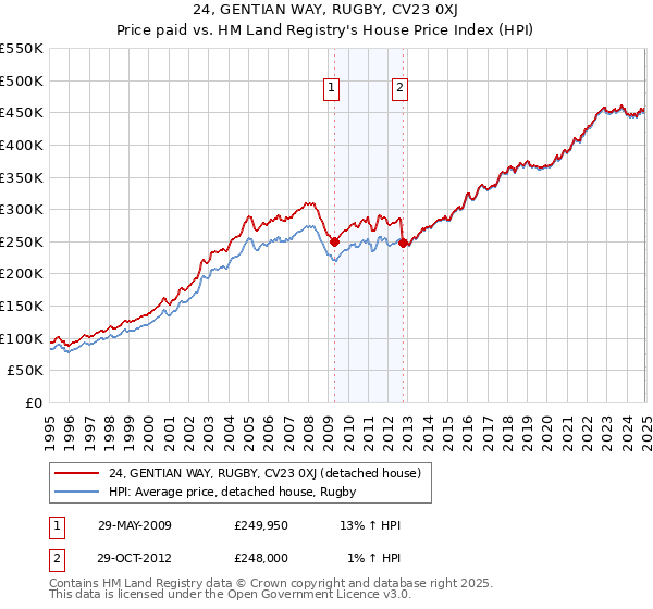24, GENTIAN WAY, RUGBY, CV23 0XJ: Price paid vs HM Land Registry's House Price Index