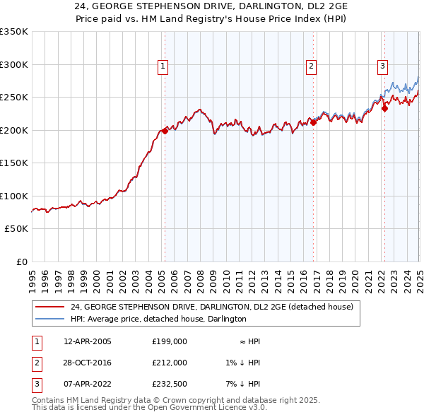 24, GEORGE STEPHENSON DRIVE, DARLINGTON, DL2 2GE: Price paid vs HM Land Registry's House Price Index