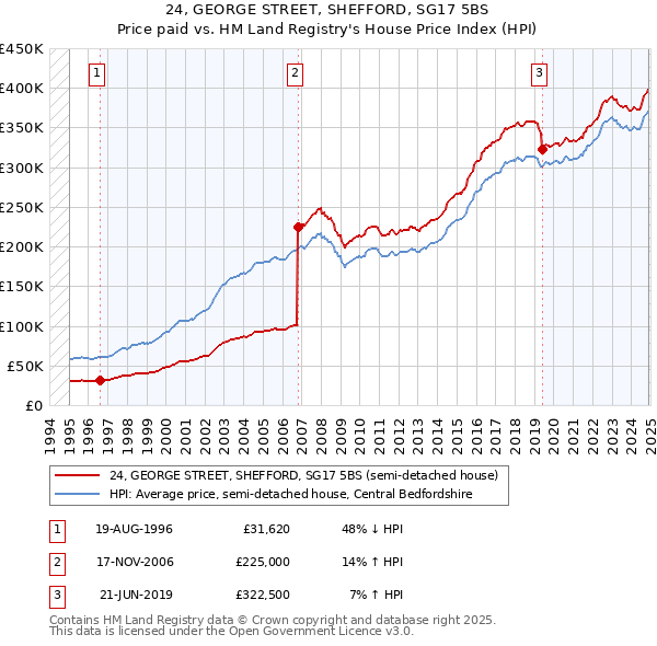 24, GEORGE STREET, SHEFFORD, SG17 5BS: Price paid vs HM Land Registry's House Price Index