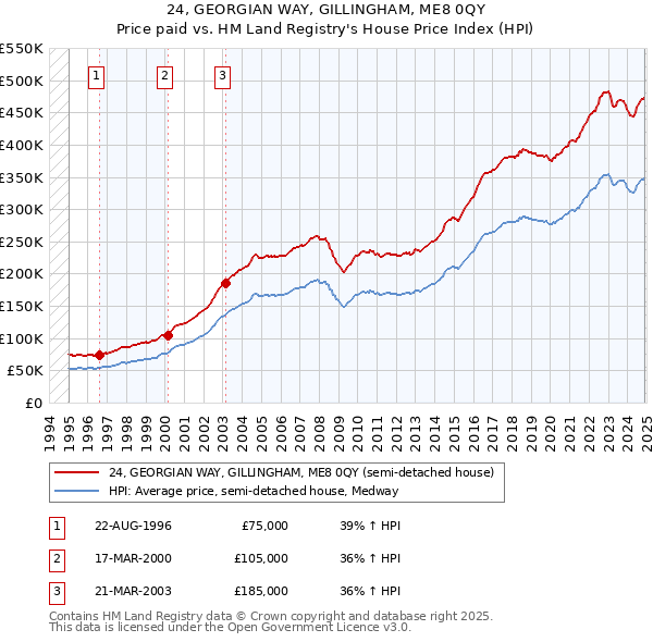 24, GEORGIAN WAY, GILLINGHAM, ME8 0QY: Price paid vs HM Land Registry's House Price Index