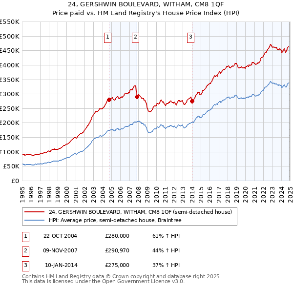 24, GERSHWIN BOULEVARD, WITHAM, CM8 1QF: Price paid vs HM Land Registry's House Price Index