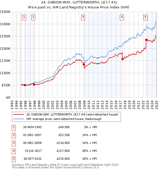 24, GIBSON WAY, LUTTERWORTH, LE17 4YJ: Price paid vs HM Land Registry's House Price Index