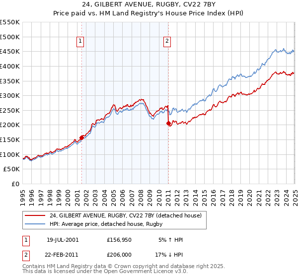 24, GILBERT AVENUE, RUGBY, CV22 7BY: Price paid vs HM Land Registry's House Price Index