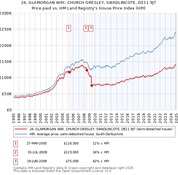 24, GLAMORGAN WAY, CHURCH GRESLEY, SWADLINCOTE, DE11 9JT: Price paid vs HM Land Registry's House Price Index