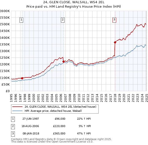 24, GLEN CLOSE, WALSALL, WS4 2EL: Price paid vs HM Land Registry's House Price Index