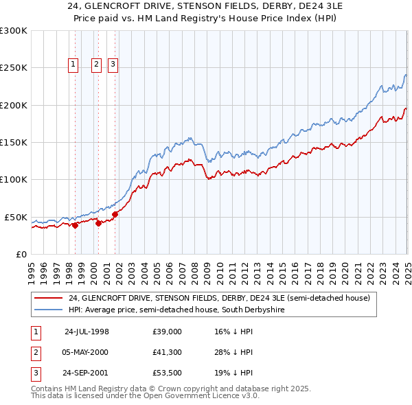 24, GLENCROFT DRIVE, STENSON FIELDS, DERBY, DE24 3LE: Price paid vs HM Land Registry's House Price Index