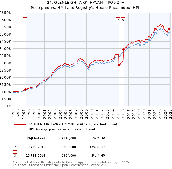 24, GLENLEIGH PARK, HAVANT, PO9 2PH: Price paid vs HM Land Registry's House Price Index