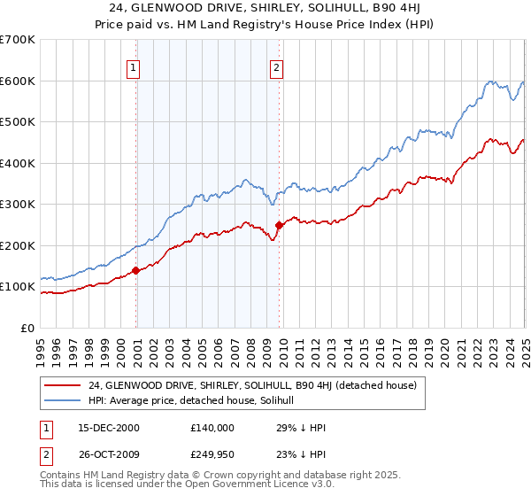 24, GLENWOOD DRIVE, SHIRLEY, SOLIHULL, B90 4HJ: Price paid vs HM Land Registry's House Price Index