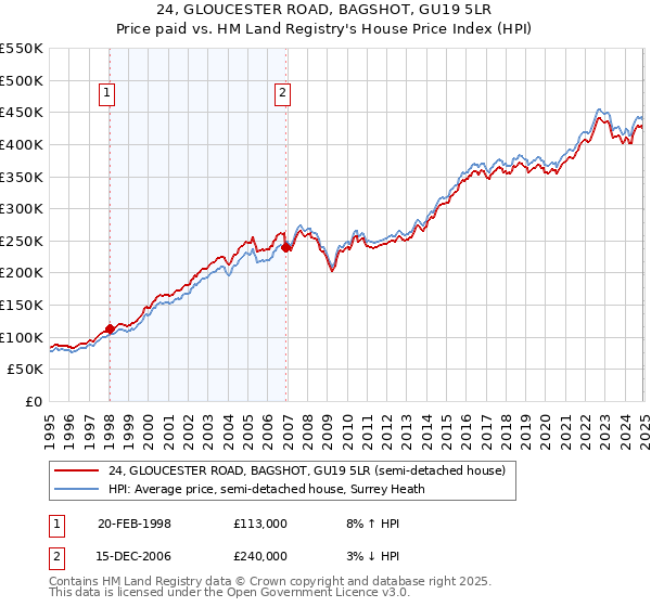 24, GLOUCESTER ROAD, BAGSHOT, GU19 5LR: Price paid vs HM Land Registry's House Price Index