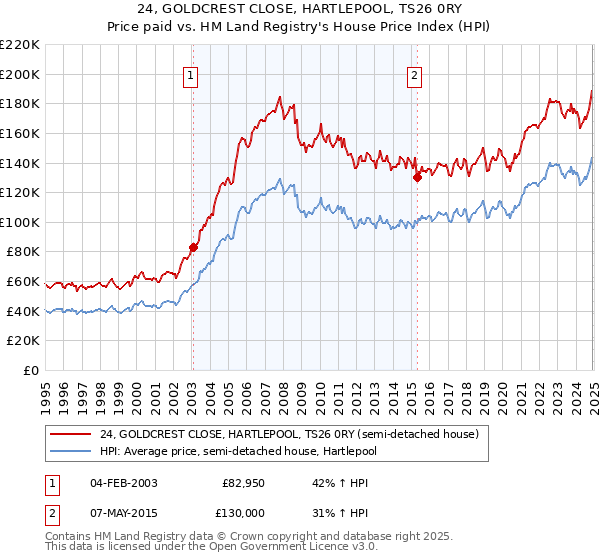 24, GOLDCREST CLOSE, HARTLEPOOL, TS26 0RY: Price paid vs HM Land Registry's House Price Index