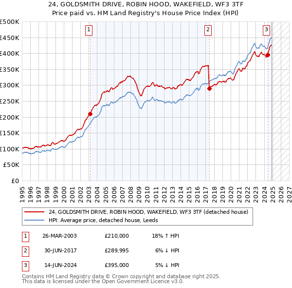 24, GOLDSMITH DRIVE, ROBIN HOOD, WAKEFIELD, WF3 3TF: Price paid vs HM Land Registry's House Price Index