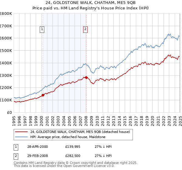 24, GOLDSTONE WALK, CHATHAM, ME5 9QB: Price paid vs HM Land Registry's House Price Index
