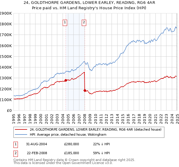 24, GOLDTHORPE GARDENS, LOWER EARLEY, READING, RG6 4AR: Price paid vs HM Land Registry's House Price Index