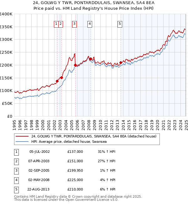 24, GOLWG Y TWR, PONTARDDULAIS, SWANSEA, SA4 8EA: Price paid vs HM Land Registry's House Price Index