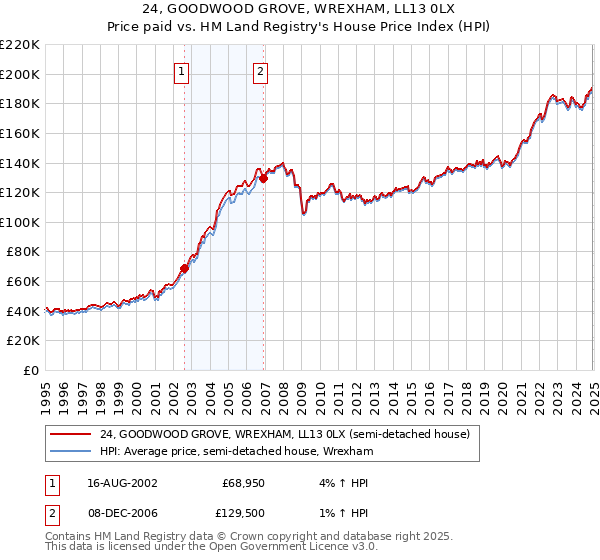 24, GOODWOOD GROVE, WREXHAM, LL13 0LX: Price paid vs HM Land Registry's House Price Index
