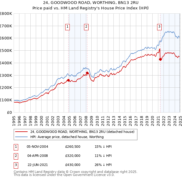 24, GOODWOOD ROAD, WORTHING, BN13 2RU: Price paid vs HM Land Registry's House Price Index