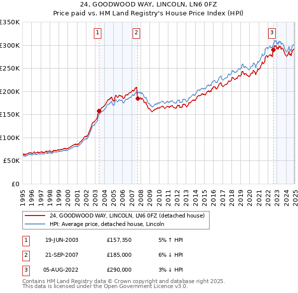 24, GOODWOOD WAY, LINCOLN, LN6 0FZ: Price paid vs HM Land Registry's House Price Index
