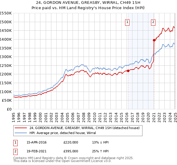 24, GORDON AVENUE, GREASBY, WIRRAL, CH49 1SH: Price paid vs HM Land Registry's House Price Index