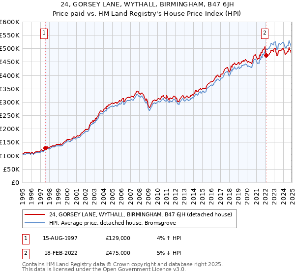 24, GORSEY LANE, WYTHALL, BIRMINGHAM, B47 6JH: Price paid vs HM Land Registry's House Price Index
