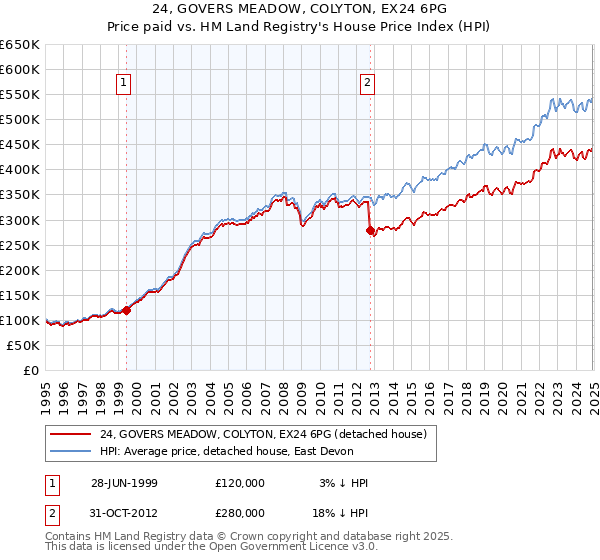 24, GOVERS MEADOW, COLYTON, EX24 6PG: Price paid vs HM Land Registry's House Price Index
