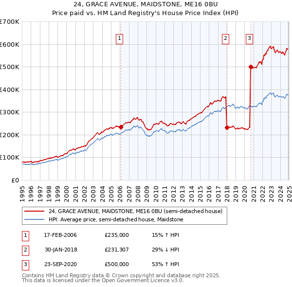 24, GRACE AVENUE, MAIDSTONE, ME16 0BU: Price paid vs HM Land Registry's House Price Index