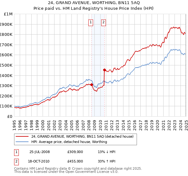 24, GRAND AVENUE, WORTHING, BN11 5AQ: Price paid vs HM Land Registry's House Price Index