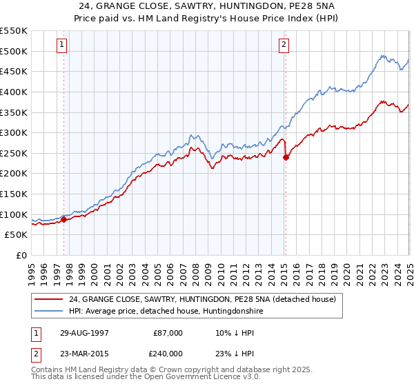 24, GRANGE CLOSE, SAWTRY, HUNTINGDON, PE28 5NA: Price paid vs HM Land Registry's House Price Index