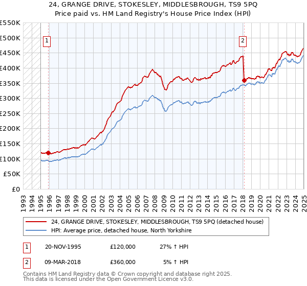 24, GRANGE DRIVE, STOKESLEY, MIDDLESBROUGH, TS9 5PQ: Price paid vs HM Land Registry's House Price Index