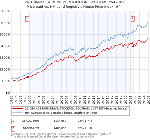 24, GRANGE FARM DRIVE, STOCKTON, SOUTHAM, CV47 8FT: Price paid vs HM Land Registry's House Price Index