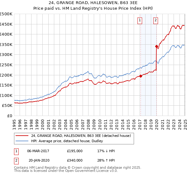 24, GRANGE ROAD, HALESOWEN, B63 3EE: Price paid vs HM Land Registry's House Price Index
