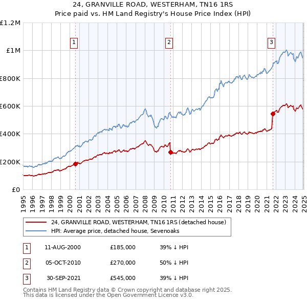 24, GRANVILLE ROAD, WESTERHAM, TN16 1RS: Price paid vs HM Land Registry's House Price Index