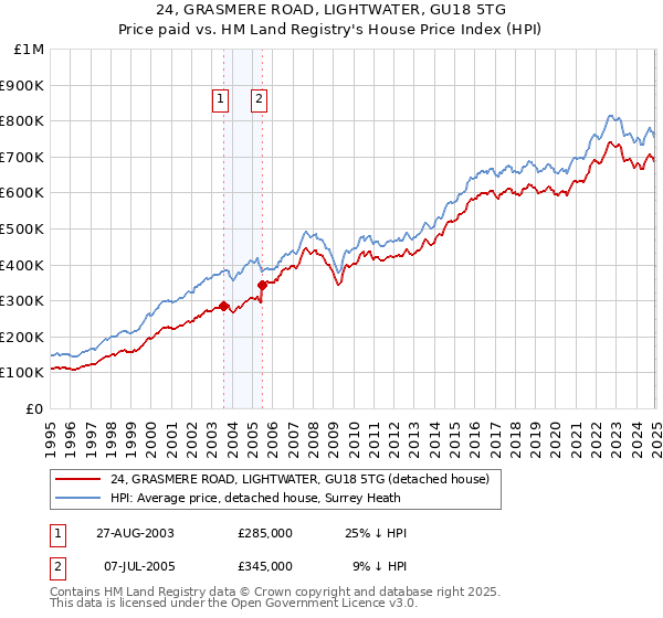 24, GRASMERE ROAD, LIGHTWATER, GU18 5TG: Price paid vs HM Land Registry's House Price Index