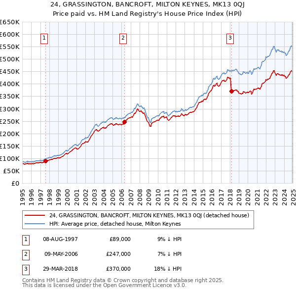 24, GRASSINGTON, BANCROFT, MILTON KEYNES, MK13 0QJ: Price paid vs HM Land Registry's House Price Index